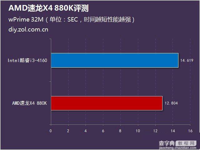 AMD 880K怎么样？AMD速龙II X4 880K全面评测(图文)6