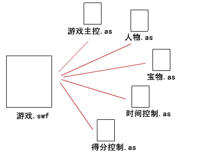 Flash游戏开发教程：第二节1