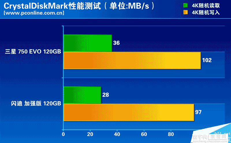 低端市场的SSD性能如何?两款热门入门级120GB SSD大比拼12