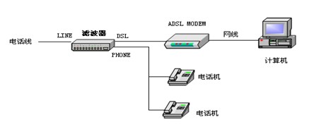 中国电信宽带障碍处理手册4