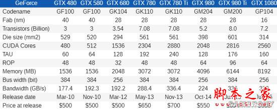 Nvidia GTX 480到GTX 1080哪款好？GTX 480至1080各代卡皇对比评测1