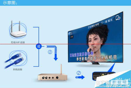 米看盒子M5怎么连接电视设置网络？3