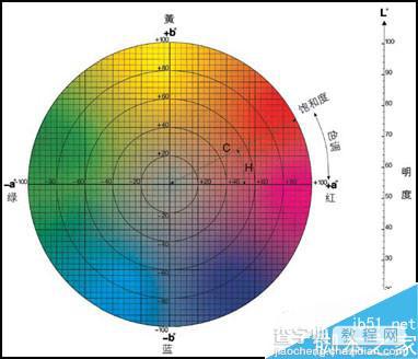 色彩管理基础知识:LAB色彩模式的编码系统2