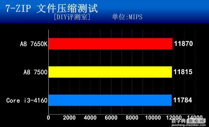 AMD APU A8-7500 CPU怎么样？amd a8 7500评测教程9
