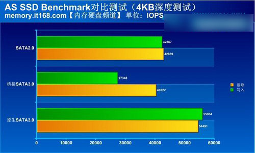 SATA3和SATA2可以/能通用吗？sata2和sata3接口有什么区别3