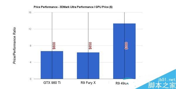 AMDR9490X/R9furyX/GTX980Ti性能对比 490X价格介绍3