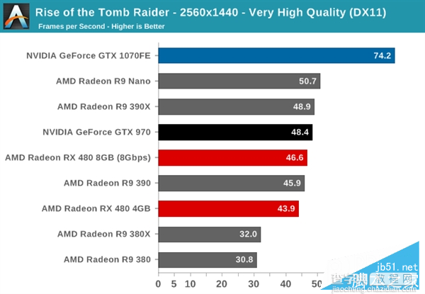 AMD RX 480与GTX 1080/1070买哪个好？RX480/GTX1080/1070性价比对比评测3