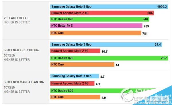 HTC 820跑分多少？htc desire 820安兔兔跑分评测公布1