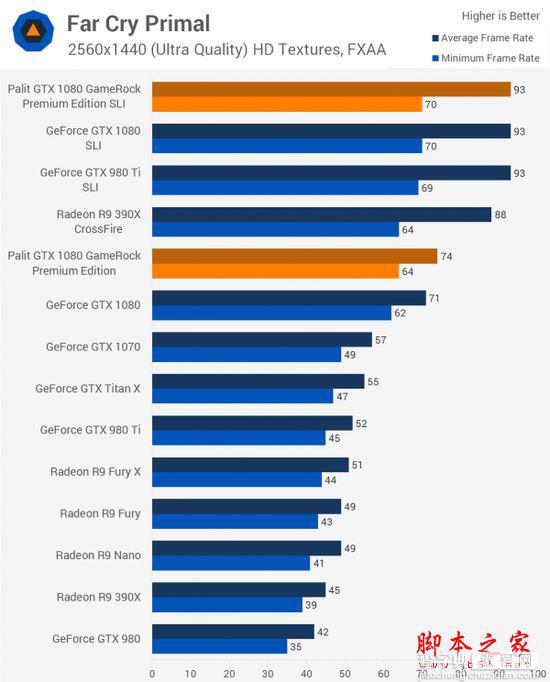 NVIDIA GTX 1080显卡双路SLI性能详细评测6