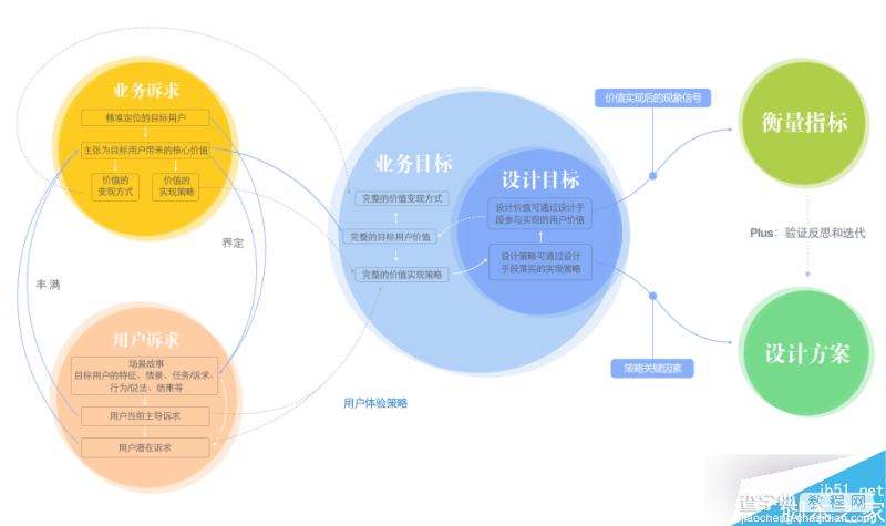 五导家方法论:让你成为一名体验设计专家9