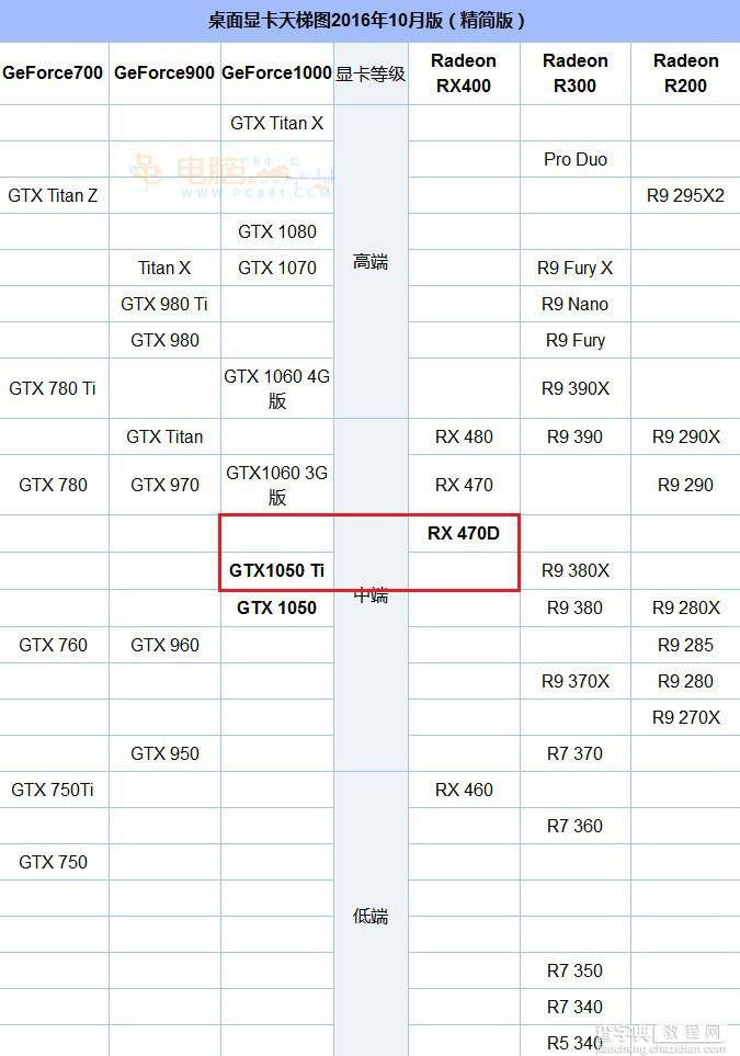 AMD RX 470D和GTX1050Ti哪个好？GTX1050Ti/RX 470D天梯图性能对比详解6