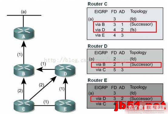 例解EIGRP DUAL算法网络收敛原理图文教程2