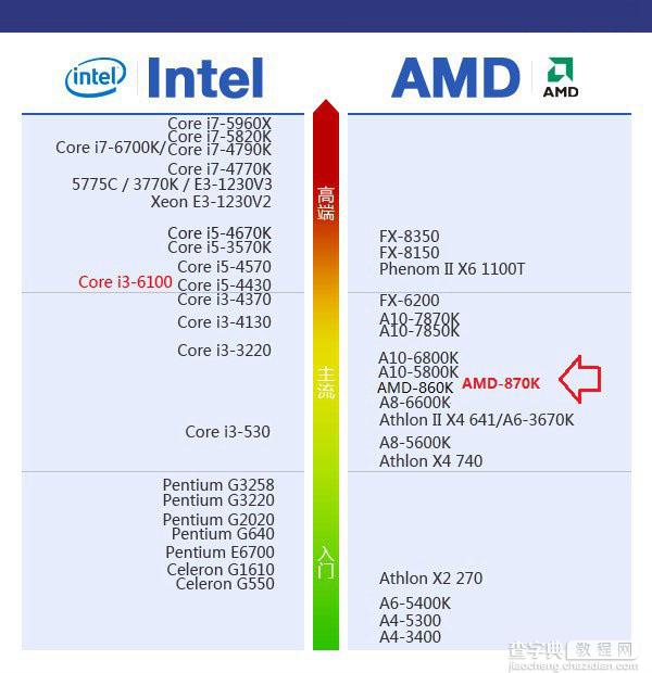 AMD 870K怎么样 AMD 870K搭配什么主板好？2