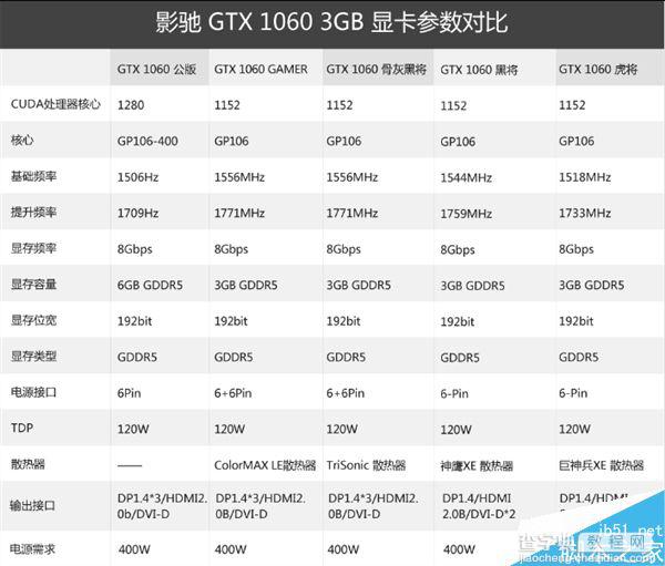 NVIDIA正式发布GTX 1060 3GB显存版4