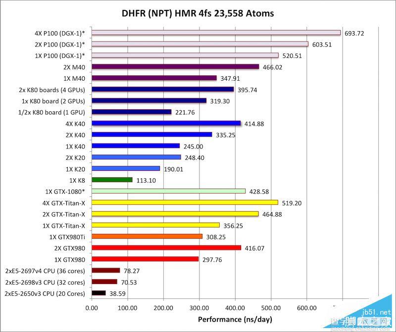 Tesla P100怎么样？NVIDIA Tesla P100计算卡性能首发评测2