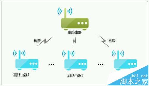 小米路由器怎么和TP-Link路由器做wifi无线桥接?1