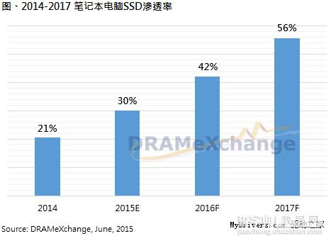 固态硬盘价格大幅下跌：笔记本电脑渗透率今年将突破30%2