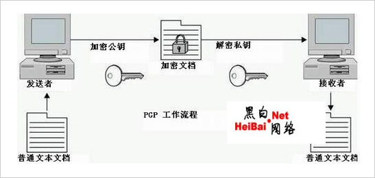 使用开源PGP技术实现Solaris 10下的加密解密（图）1