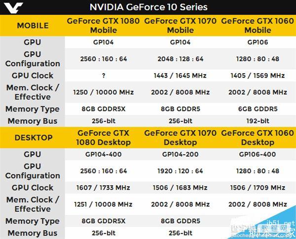 NVIDIA正式发布GTX 10系列笔记本显卡:十分优秀2