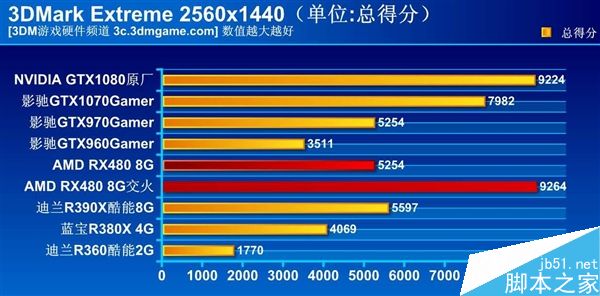 AMD RX 490跑分泄露:超过了GTX 10703