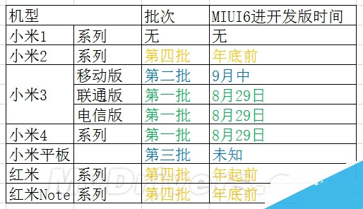 联通电信版小米手机3/小米4本周五升级MIUI 6  移动版小米3还未确定2