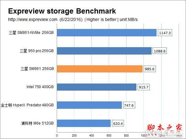 三星SM961 256GB M.2 SSD全球首发评测：超3GB/S的读取速度11