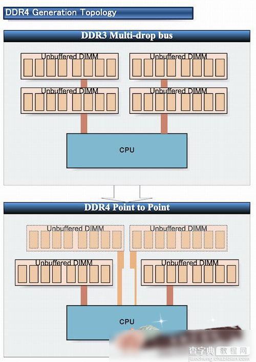 DDR4与DDR3有什么区别 相比DDR3内存条DDR4有哪些改进6