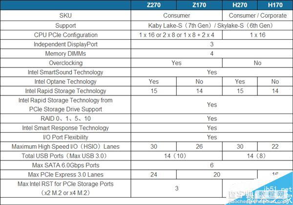 Intel 200系主板Z270/H270芯片组详解:就这四点不同2