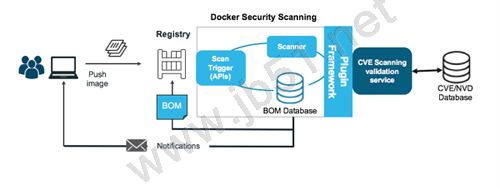 Docker 运行时如何将安全和隔离作为容器架构一部分4