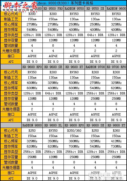 Radeon显卡发展史回顾 辉煌红色风暴!6