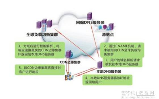 CDN是什么意思 CDN加速服务有什么功能和作用？3