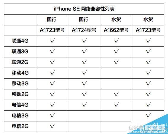3288元iPhone SE不支持4G+ 仅支持4G网络3