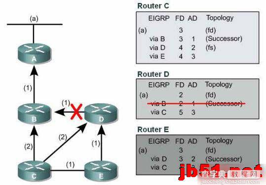 例解EIGRP DUAL算法网络收敛原理图文教程3