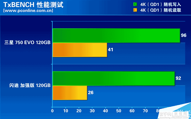 低端市场的SSD性能如何?两款热门入门级120GB SSD大比拼24