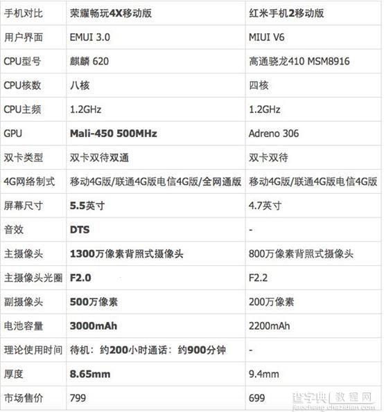 红米2和荣耀畅玩4X哪个好？华为荣耀畅玩4X与红米手机2区别对比详解2