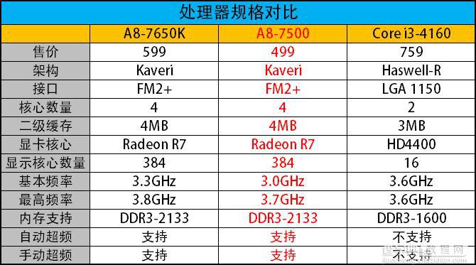 AMD APU A8-7500 CPU怎么样？amd a8 7500评测教程2