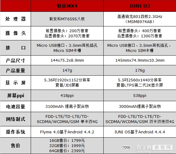 魅族mx4和iuni u3哪个好 魅族mx4和iuni u3详细对比2