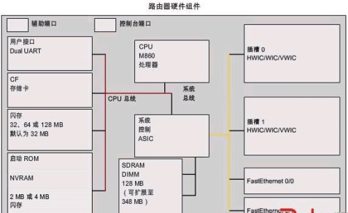 全面认知路由器的组件：CPU和存储器1