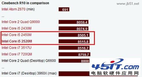 Intel(英特尔)酷睿i5 2520M和Intel 酷睿i5 2450M这两个哪个更好1