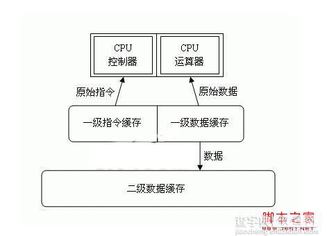 电脑二级缓存是什么 二级缓存与三级缓存有什么区别1