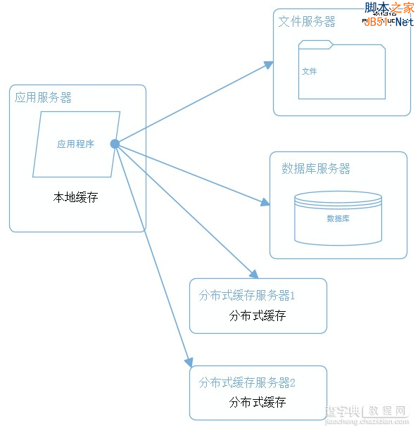 大型网站系统架构演化之路3