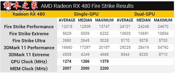 AMD Radeon RX 480跑分/频率/超频性能解析1