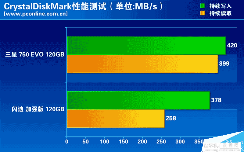 低端市场的SSD性能如何?两款热门入门级120GB SSD大比拼11