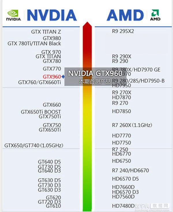 NVIDIA GTX960显卡怎么样 显卡天梯图看GTX960性能水平5