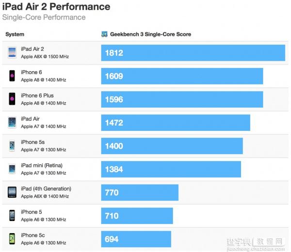 iPad Air 2 跑分出炉 搭载三核 A8X 处理器，2GB 内存3