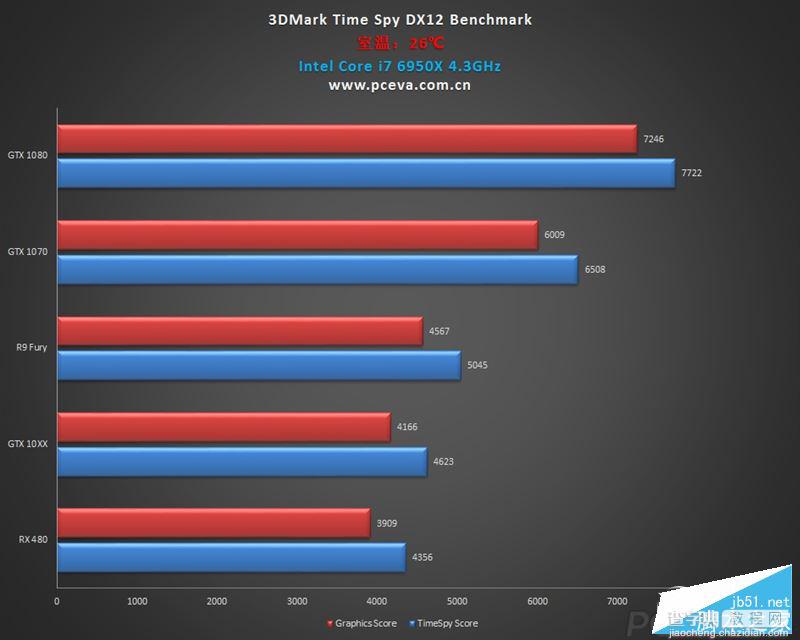 NVIDIA GTX 1060/RX 480游戏、DX12性能测试对比评测4