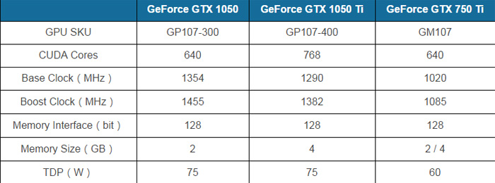 NVIDIA GTX 1050和GTX 1050 Ti显卡规格详解 GTX 1050 Ti将配4GB显存3