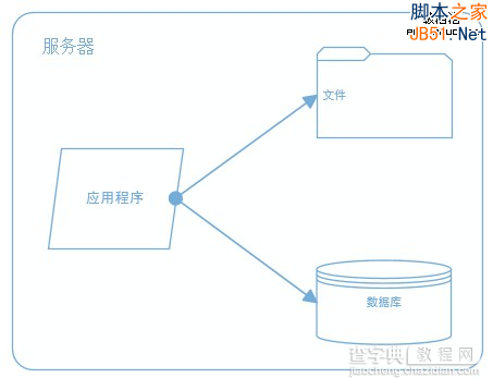 大型网站系统架构演化之路1