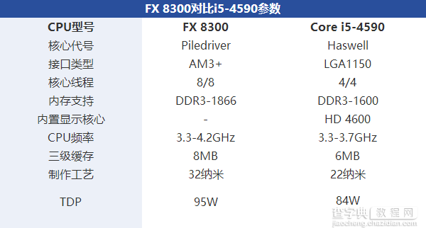 i5 4590和FX 8300哪个好点 FX-8300与i5-4590区别对比图文评测2
