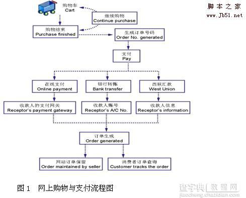 网商成功之道 购物网站的支付系统构成1